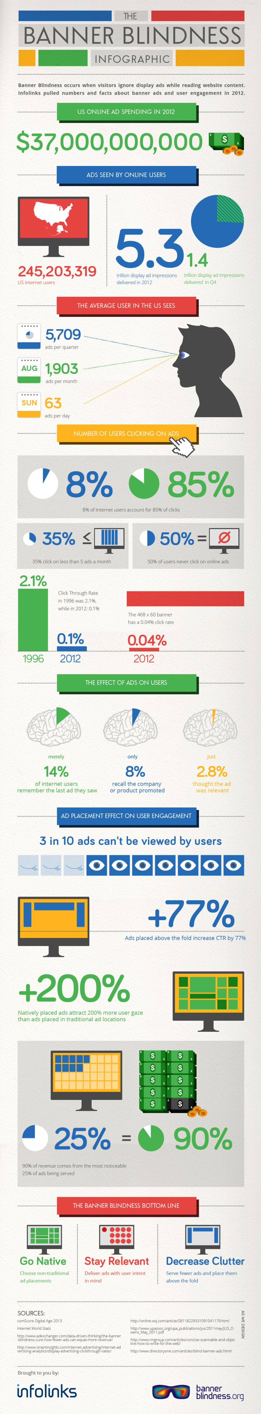 The Banner Blindness Infographic