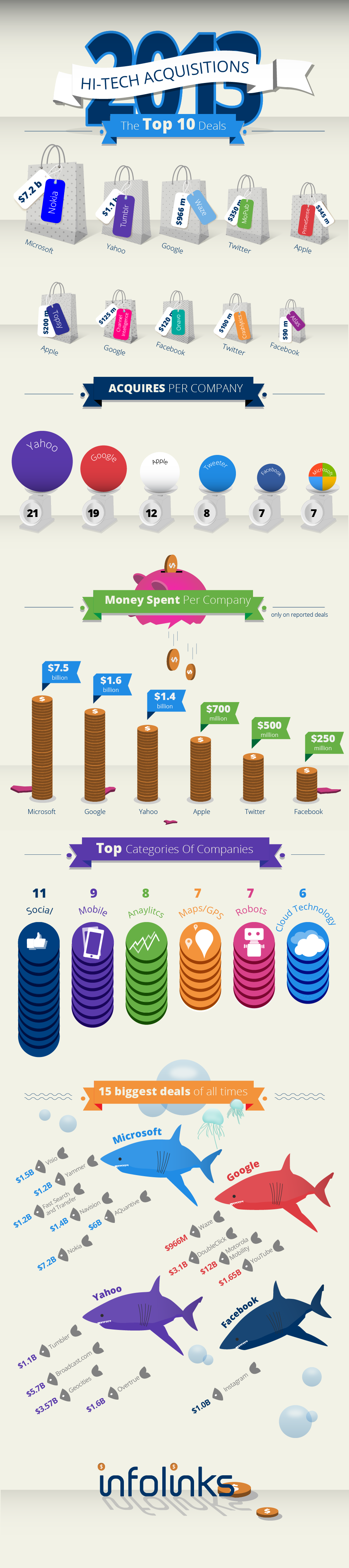 Tech Mergers