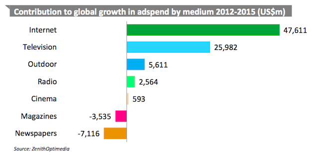 Digital Ad Spend