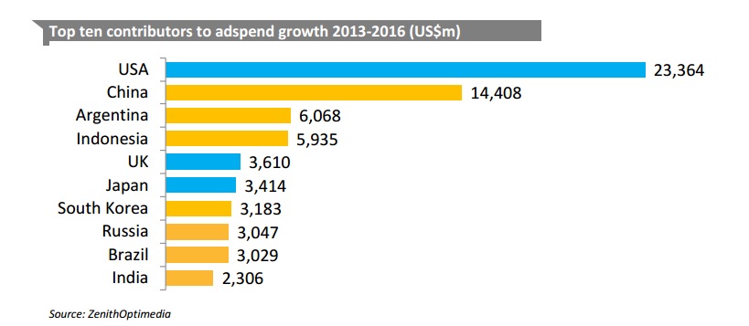 Global Ad Spend