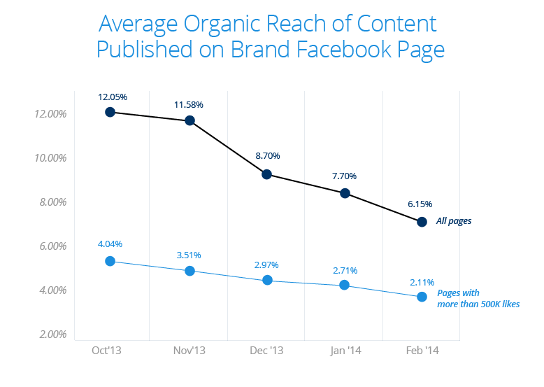 Facebook Reach