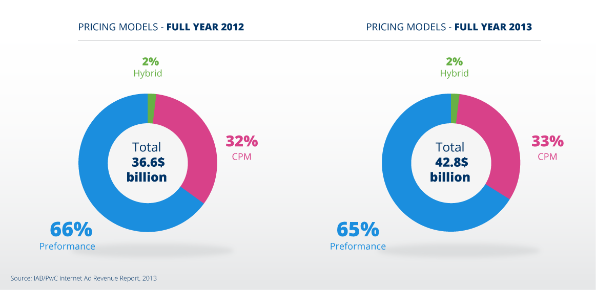 Digital Ad Spend