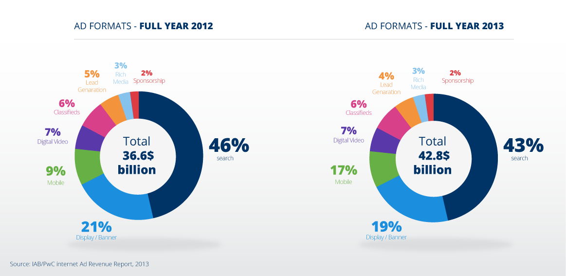 Digital Ad Spend