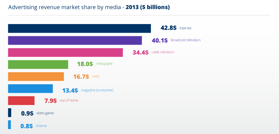 Digital Ad Spend