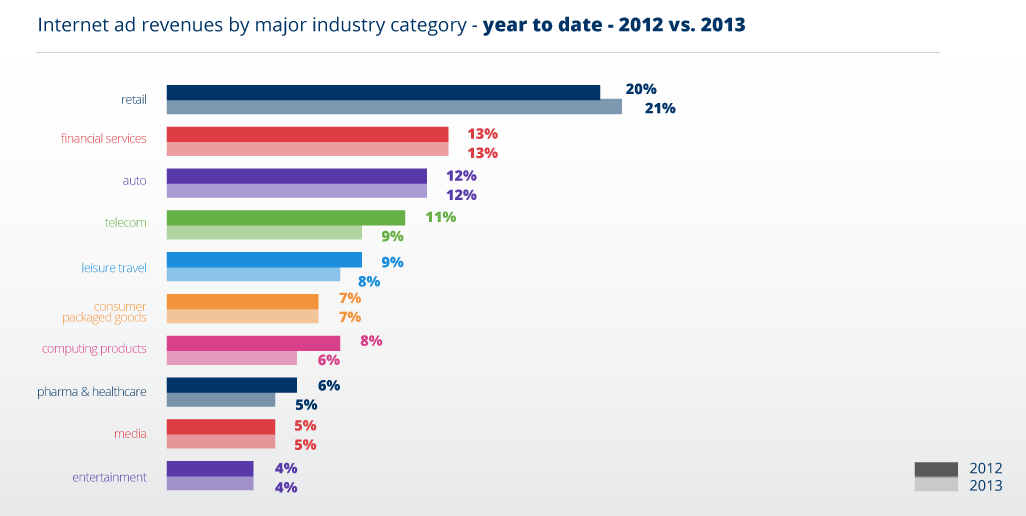 Digital Ad Spend