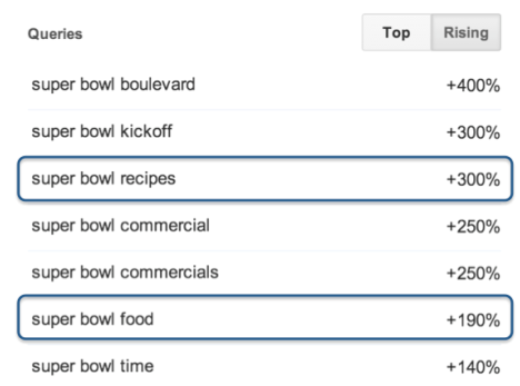 Super Bowl Traffic Trends